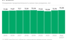 Как продолжительность жизни в России превысила доковидную. Инфографика