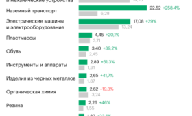 Машины на 258%: чего больше стала ввозить Россия из Китая. Инфографика