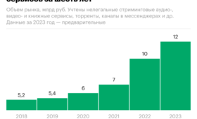 Как вырос в России рынок нелегальных сервисов. Инфографика