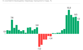 Как выглядит пик «зарплатной гонки» в России. Инфографика