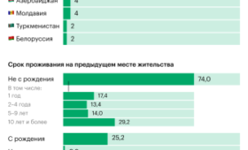 Откуда и почему переезжали в Россию мигранты. Инфографика